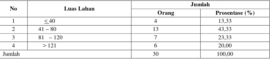 Tabel  5.   Distribusi Petani Sampel Berdasarkan Luas Lahan 