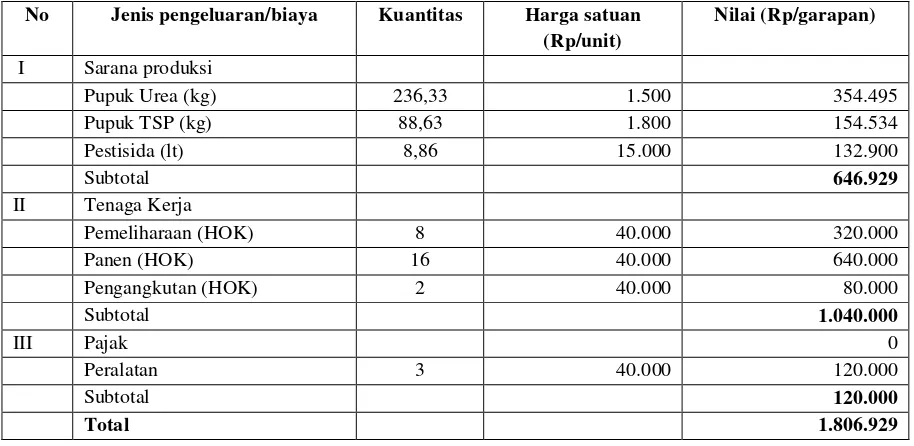Tabel 11  Rata-Rata Biaya Usahatani Jeruk 