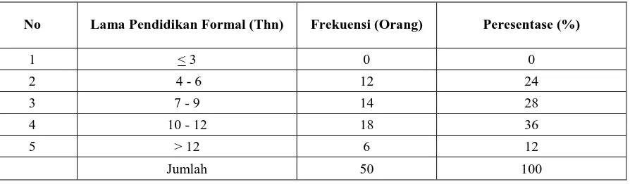 Tabel 1. Distribusi frekuensi petani sampel berdasarkan umur 