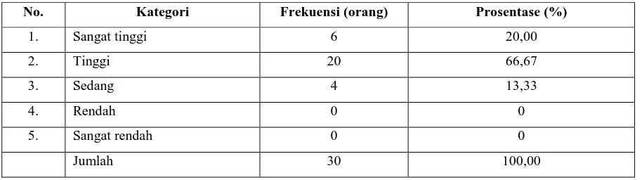 Tabel 1. Distribusi petani dalam setiap kategori pengetahuan mengenai Simantri 