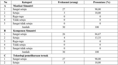 Tabel 4. Distribusi petani dalam setiap kategori pengetahuan berdasarkan  pada aspek  yang diukur 