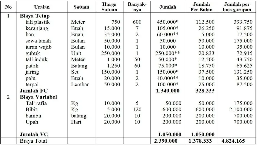 Tabel 2. Rata-rata Penerimaan Pendapatan dan Biaya selama 1 (satu) bulan 