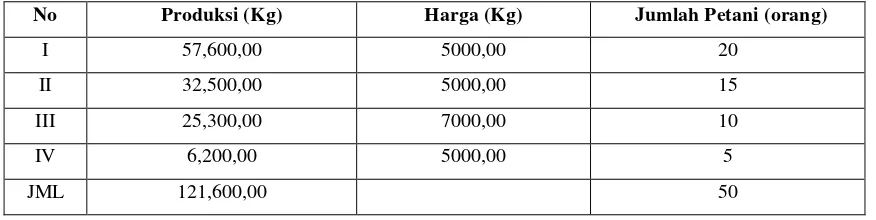 Tabel 1. Rata –rata Harga dan Produksi Kentang yang Dihasilkan oleh Petani  Melalui Saluran, I,II,III dan IV Tahun 2015 