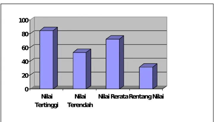 Tabel 3. Nilai Ulangan Siklus I