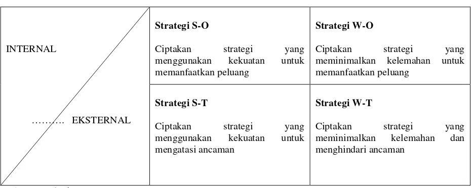 Tabel 1.Model Analisis SWOT 