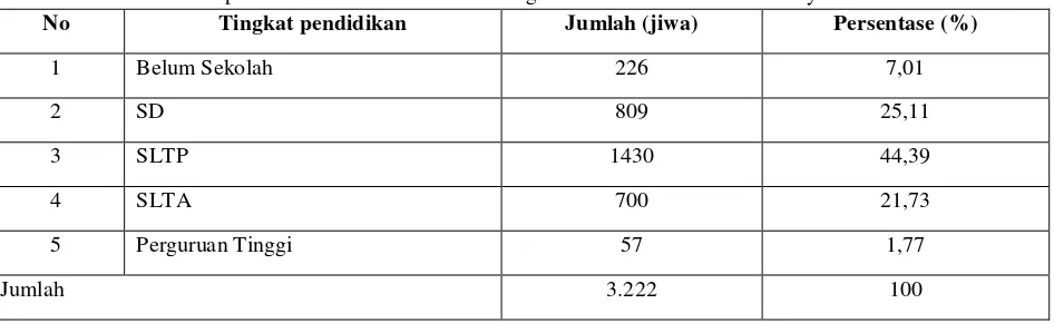 Tabel 2. Komposisi penduduk di Desa Batunya berdasarkan kelompok Umur Tahun 2015 