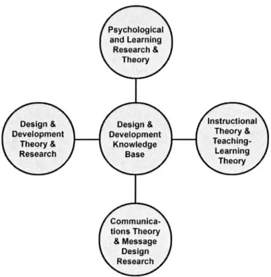 FIGURE  1-2.  The  research  and  theory  foundations  of the  design  and development  knowledge  base