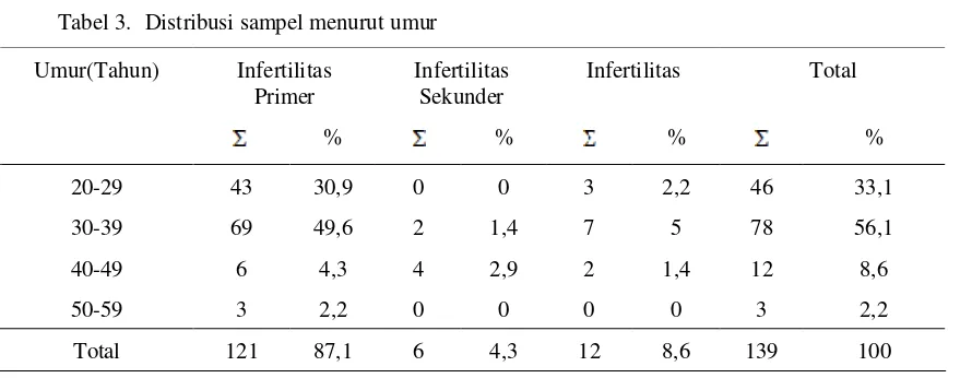 Grafik 2. Distribusi sampel menurut diagnosa infertilitas