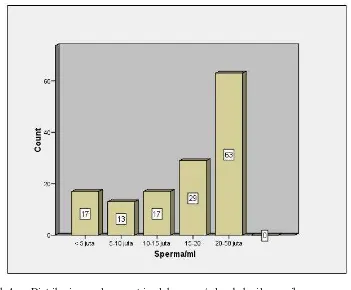 Tabel 5. Distribusi sampel menurut jumlah leukosit pada hasil pemeriksaan sperma analisapasien infertilitas