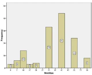 Grafik 6. Distribusi sampel menurut motilitas sperma pada hasil pemeriksaan sperma analisapasien infertilitas
