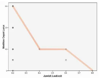 Grafik hubungan antara jumlah leukosit dengan motilitas sperma pada hasilpemeriksaan sperma analisa pasien infertilitas