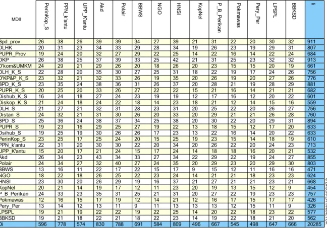 Tabel 2  Matriks Pengaruh Dan Ketergantungan Antar Aktor 