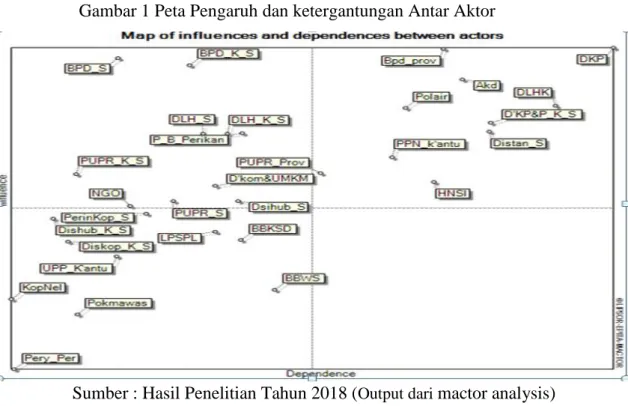 Gambar 1 Peta Pengaruh dan ketergantungan Antar Aktor 