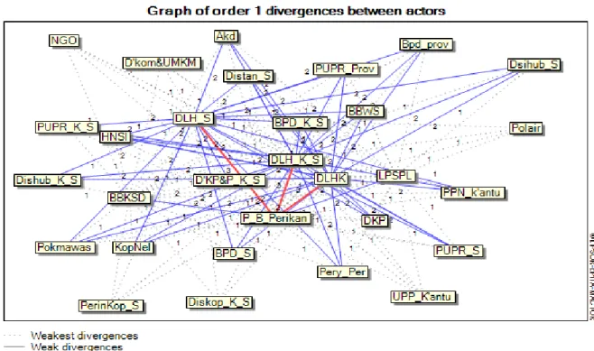 Gambar 3 Matriks divergensi Antar aktor  