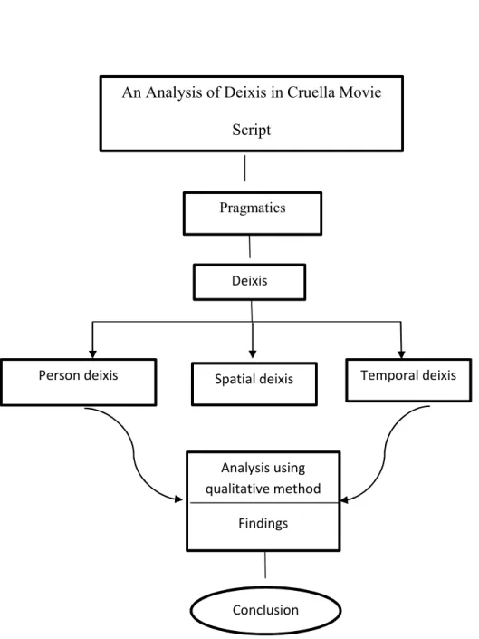 Figure 2.2 Conceptual framework in analysis deixis in Cruella Movie Script Pragmatics 