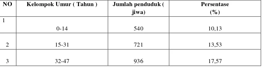 Tabel 1. Distribusi Penduduk Berdasarkan Kelompok Umur di Desa Pancasari, Kecamatan Sukasada, Kabupaten Buleleng Tahun 2015