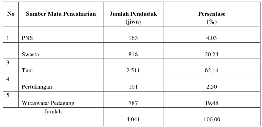 Tabel 1 menunjukkan bahwa penduduk Desa Pancasari kelompok umur usia kerja15-64 tahun 