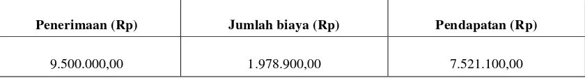 Tabel 4. Rata-rata Penerimaan, Jumlah Biaya, dan Pendapatan  Usahatani Wortel Per Luas Garapan (20are) di Desa Pancasari, Kecamatan Sukasada, Kabupaten Buleleng