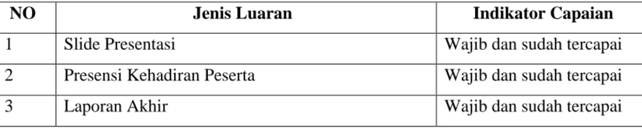 Tabel 2.1  Target Luaran 