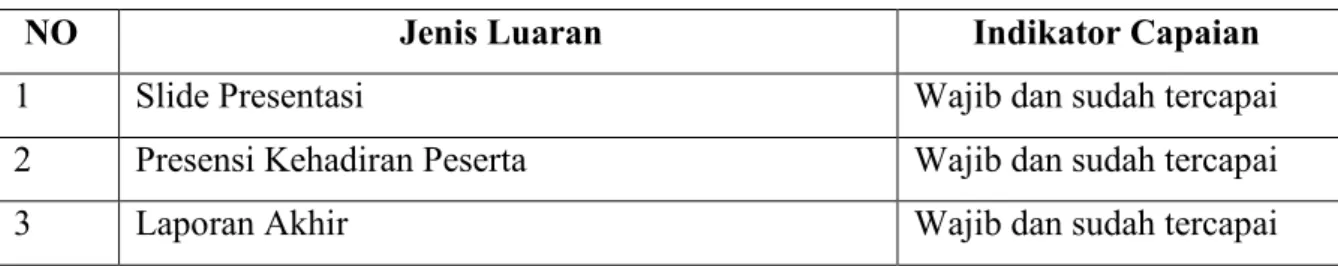 Tabel 2.1  Target Luaran 