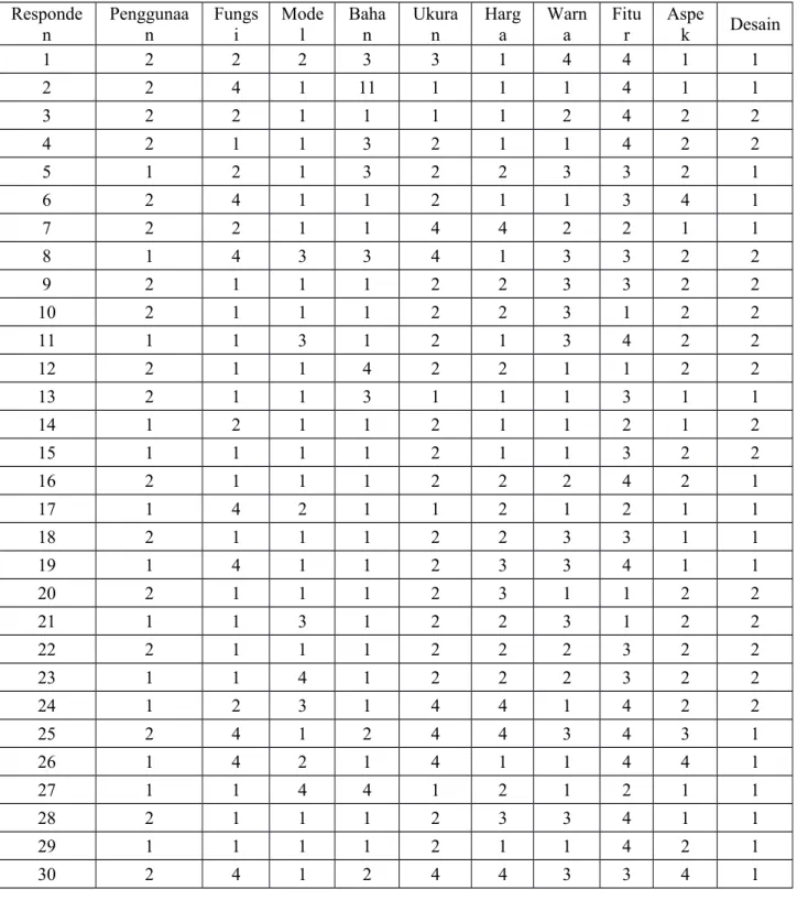 Tabel 1.31 Tabulasi Data