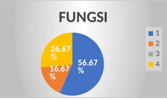 Gambar 1.2 Pie chart Pertanyaan 2