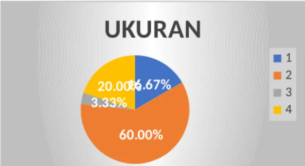 Gambar 1.5 Pie chart Pertanyaan 5