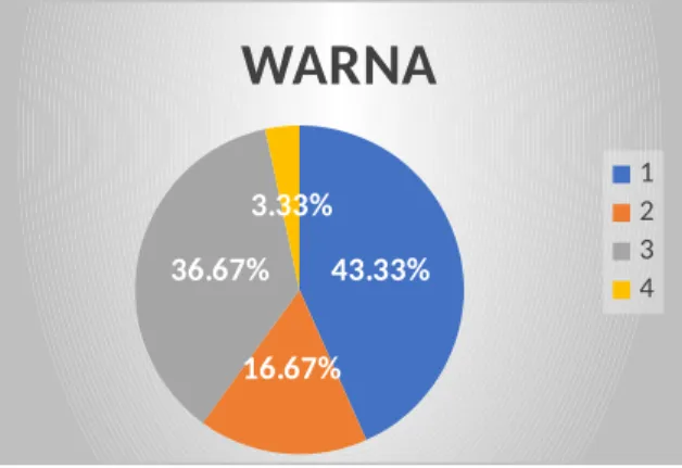 Gambar 1.7 Pie chart Pertanyaan 7