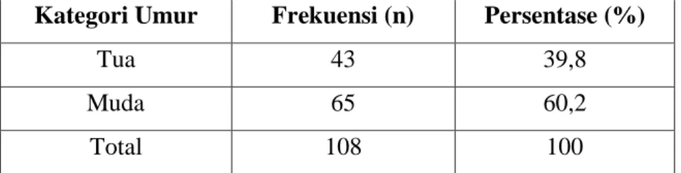 Tabel 5. 4 Distribusi Umur Pengemudi Bus PT X Tahun 2022 Kategori Umur  Frekuensi (n)  Persentase (%) 