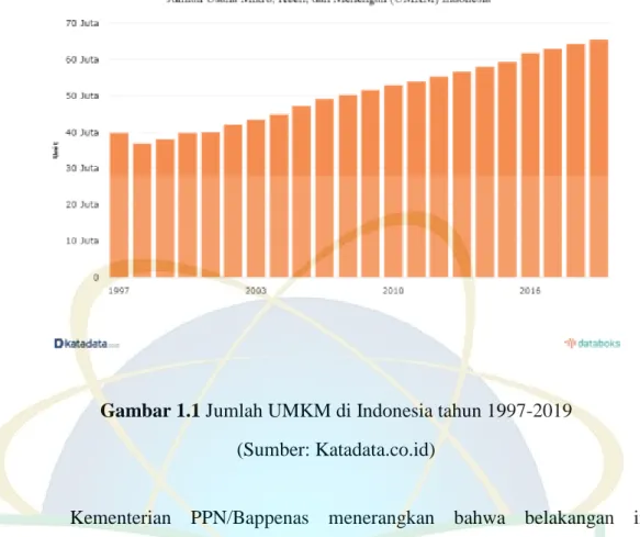 Gambar 1.1 Jumlah UMKM di Indonesia tahun 1997-2019  (Sumber: Katadata.co.id) 