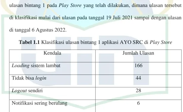 Tabel 1.1 Klasifikasi ulasan bintang 1 aplikasi AYO SRC di Play Store 