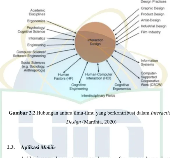Gambar 2.2 Hubungan antara ilmu-ilmu yang berkontribusi dalam Interaction  Design (Mardhia, 2020) 
