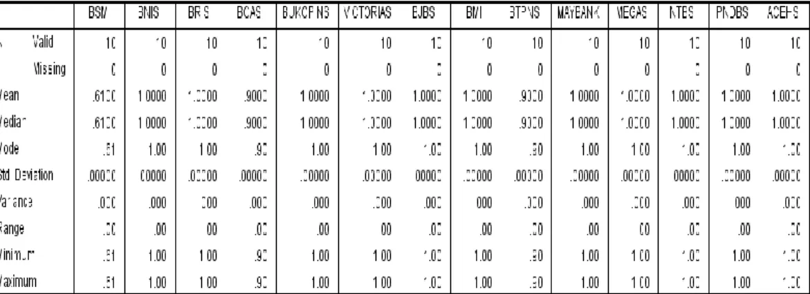 Table  3  displays  the  current,  median,  and  Eigenvalue  Mode/factor  among  14  IslamicBanks.