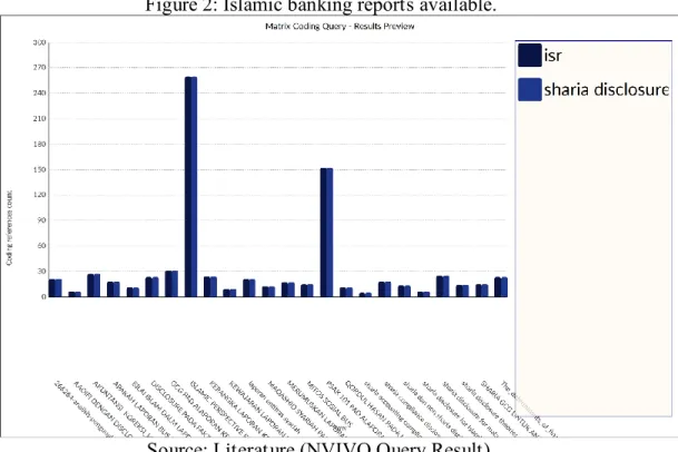 Figure 2: Islamic banking reports available. 