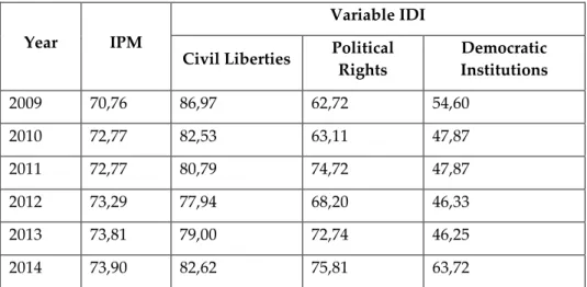 Table 1. Comparison of HDI with IDI Variables (2009-2014) 