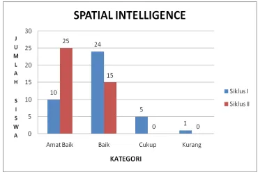 Gambar 2: Diagram Spatial Intelligence, 2010