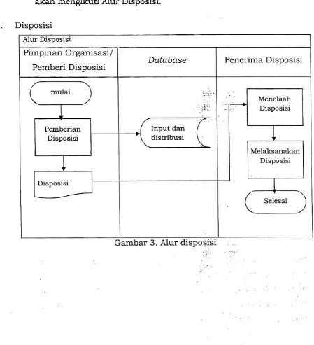 Gambar 3. Alur disposisi 