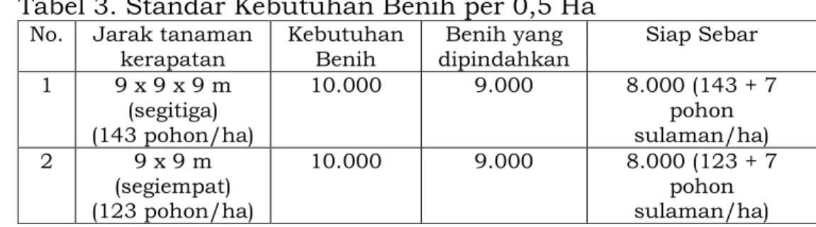 Tabel 3. Standar Kebutuhan Benih per 0,5 Ha 