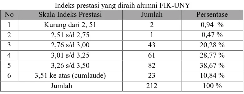 Tabel 2Indeks prestasi yang diraih alumni FIK-UNY