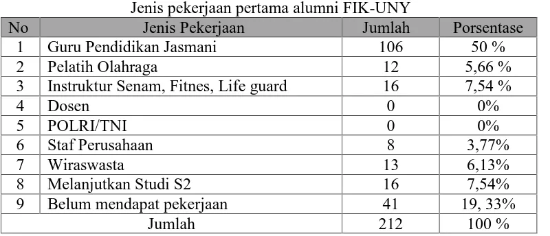Tabel 3Tugas Akhir Alumni FIK-UNY