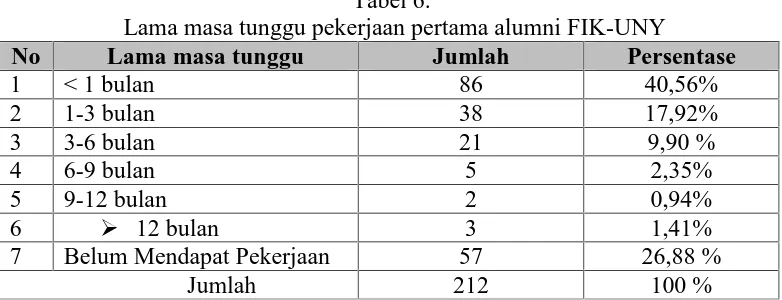 Tabel 6.Lama masa tunggu pekerjaan pertama alumni FIK-UNY