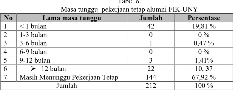 Tabel 8.Masa tunggu pekerjaan tetap alumni FIK-UNY