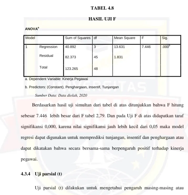 TABEL 4.8  HASIL UJI F 