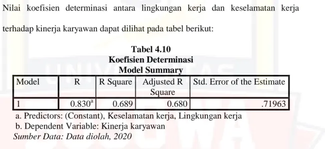 Tabel 4.10  Koefisien Determinasi 