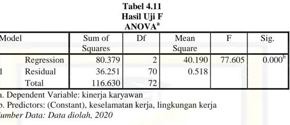 Tabel 4.11  Hasil Uji F  ANOVA a