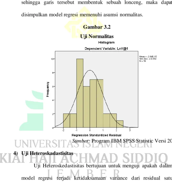 Gambar 3.2  Uji Normalitas 