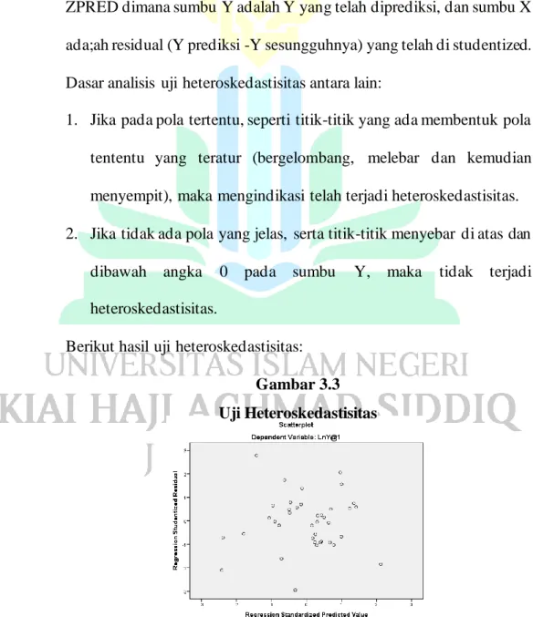 Gambar 3.3  Uji Heteroskedastisitas 