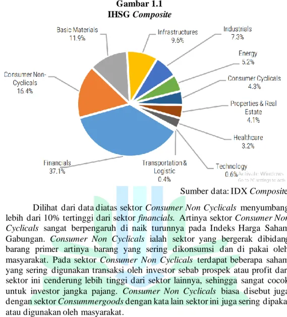 Gambar 1.1  IHSG Composite 