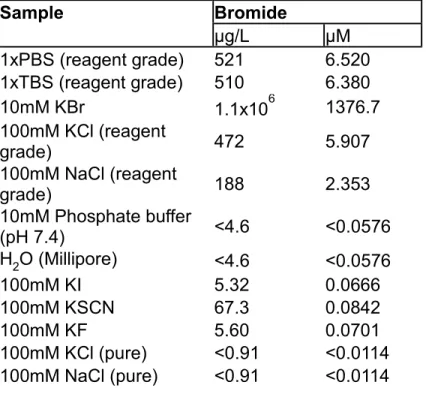 Table 1. ICP-MS analysis of reagent grade and purified salts used experimentally. 