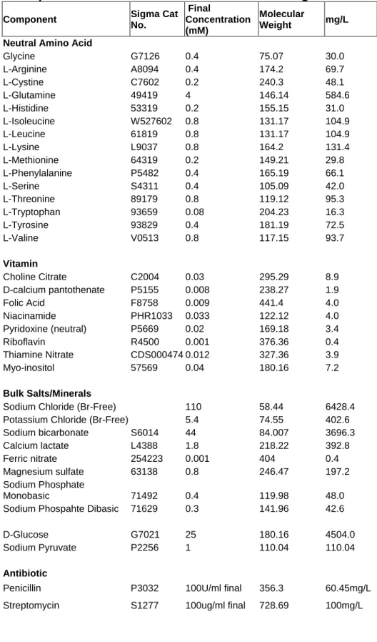 Table 2. Components of Br-Free Dulbecco’s Modified Eagle Media 